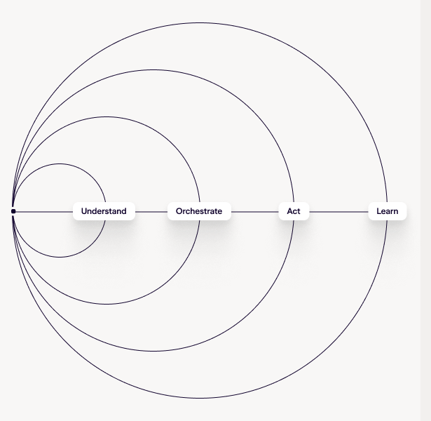 The Resolve loop: four tangent circles labeled Understand, Orchestrate, Act, and Learn