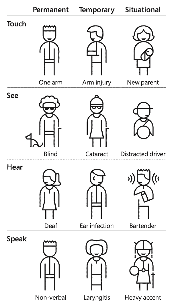 Accessibility illustration: permanent, temporary and situational disabilities. For touch, a person could have one arm, an arm injury, or be a new parent holding an infant. For sight, a person could be blind, have cataracts, or be a distracted driver. For hearing, the person might be deaf, have an ear infection, or be a bartender in a loud bar. When speaking, a person might be non-verbal, have laryngitis, or speak with a heavy accent
