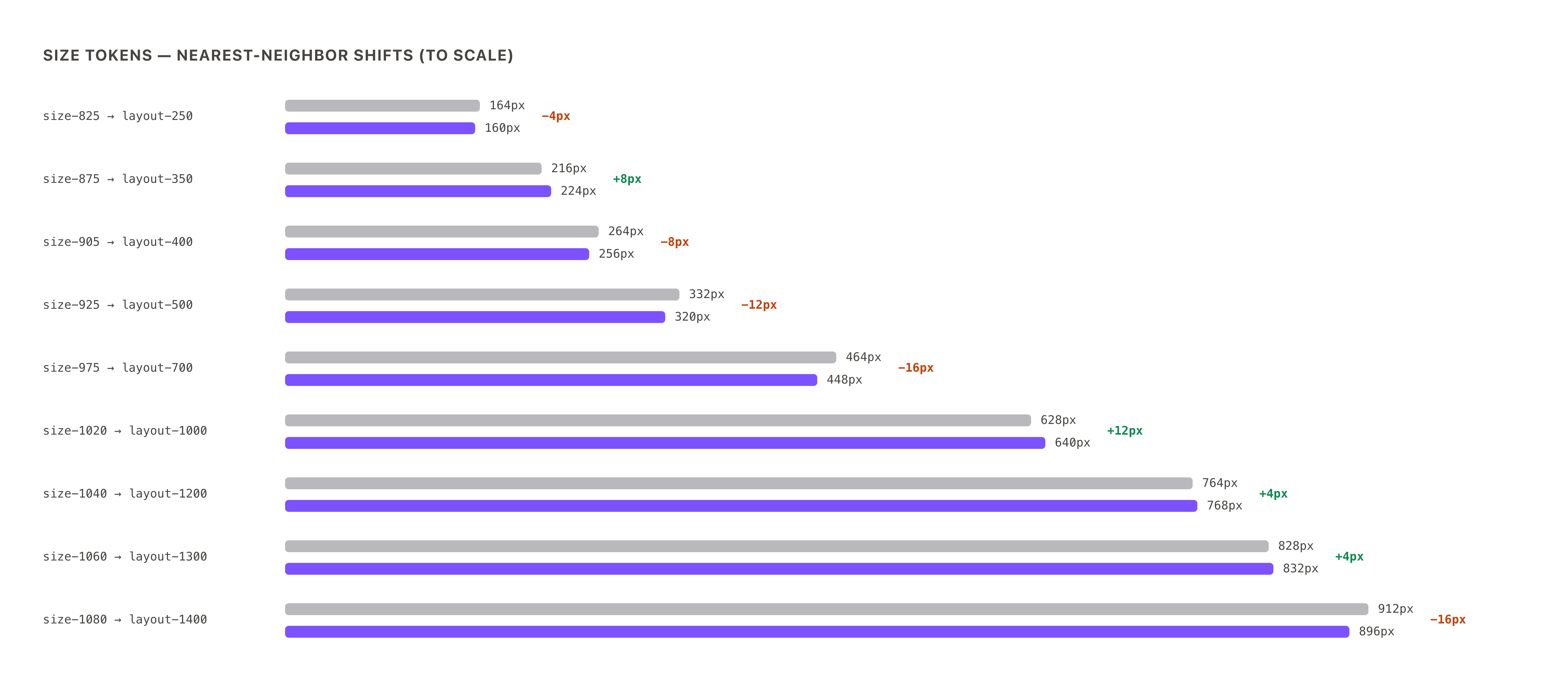 To-scale bars comparing each legacy size token to its nearest layout token, with the pixel delta