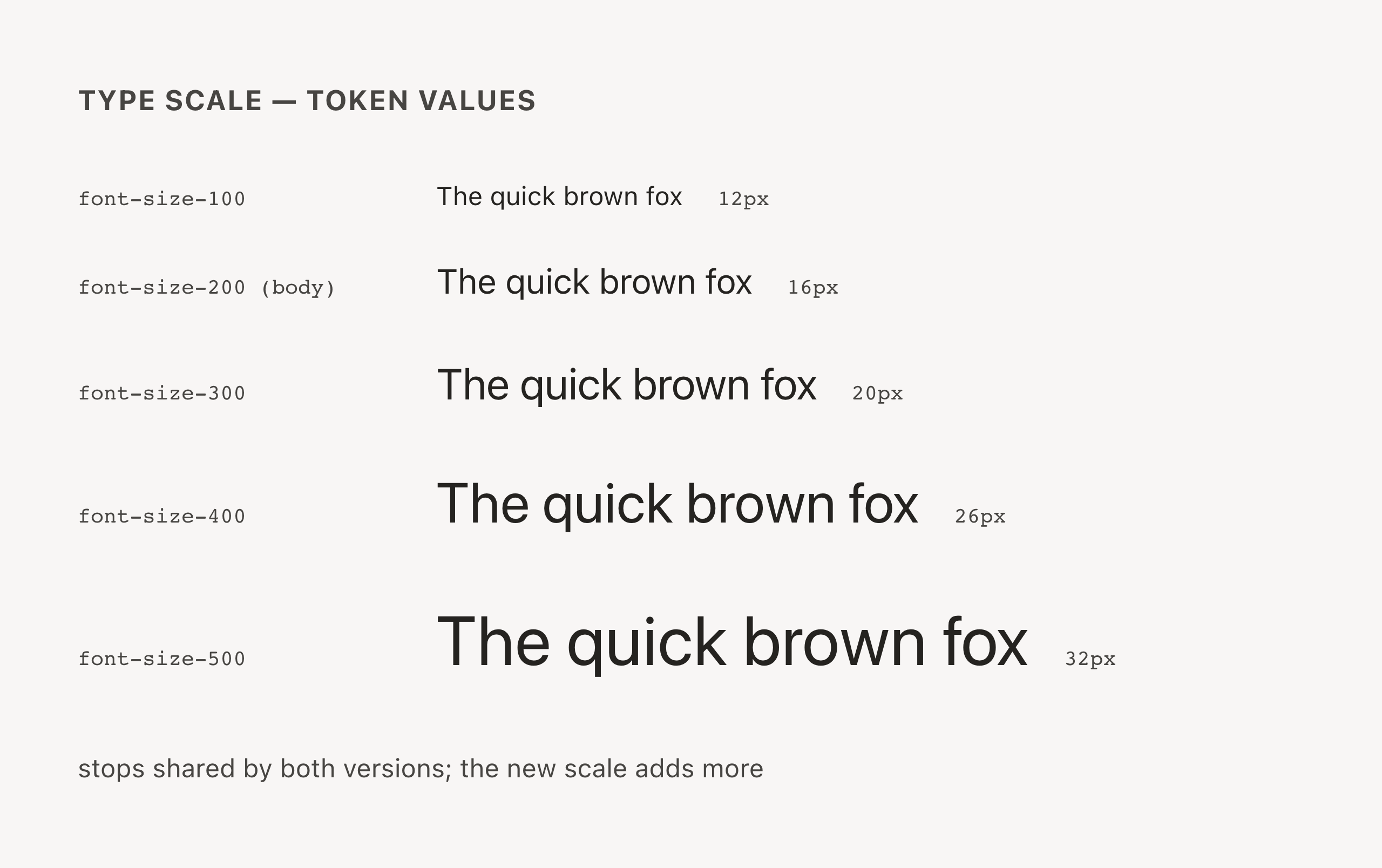 Type scale specimen showing measured pixel sizes per token stop — after migration